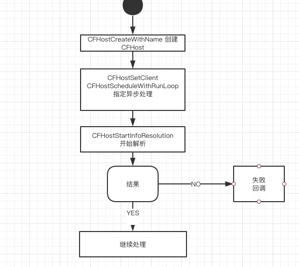 host 解析流程